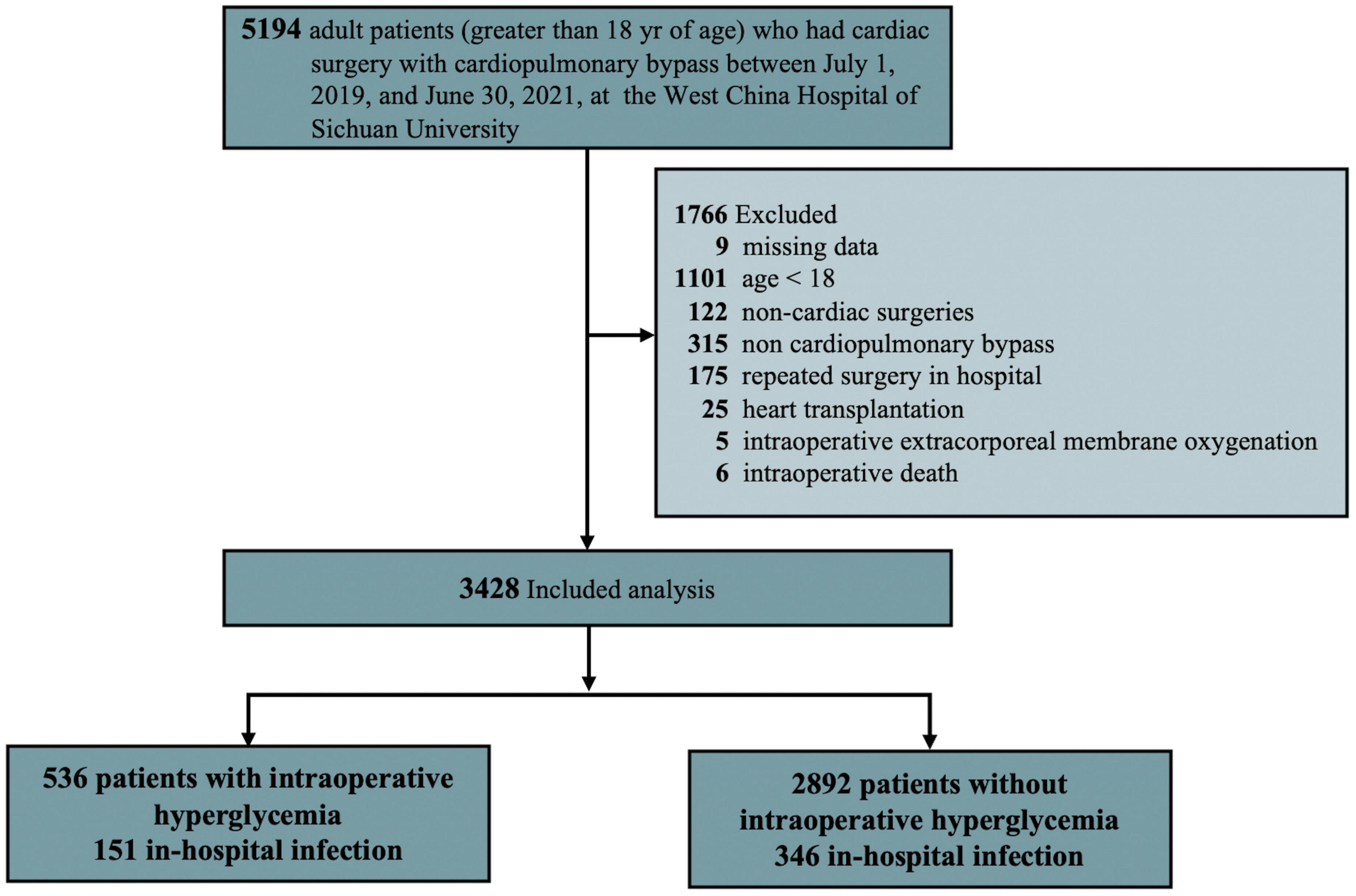 Association of intraoperative hyperglycemia with postoperative composite infection after cardiac surgery with cardiopulmonary bypass: A retrospective cohort study